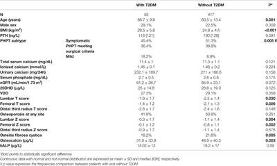 Diabetes and Bone Involvement in Primary Hyperparathyroidism: Literature Review and Our Personal Experience